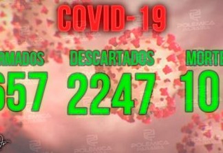 MAIS UM RECORDE EM 24H: Paraíba chega a 101 óbitos e confirma 164 novos casos de Covid-19, diz SES