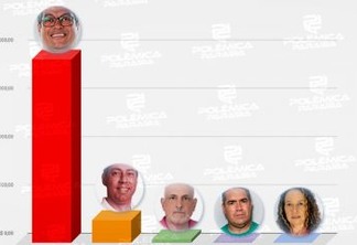 Candidatos a prefeito de Lucena já gastaram mais de R$ 86 mil na campanha; um deles acumula R$ 76 mil – VEJA DADOS