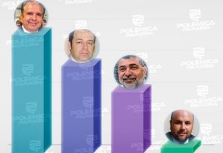 GASTOS DE CAMPANHA: confira quanto os candidatos a prefeito de Patos já gastaram em suas campanhas