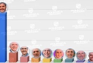 Gastos dos prefeitos eleitos nos maiores colégios eleitorais da Paraíba passam de R$ 3.7 milhões - VEJA GASTOS INDIVIDUAIS