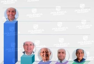 ELEIÇÕES 2020: despesas de candidatos a prefeito em Sousa ultrapassa R$ 360 mil; um deles acumula 84% dos gastos – CONFIRA DADOS