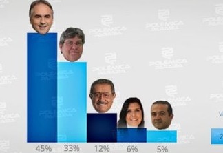 RESULTADO DA ENQUETE/REJEIÇÃO: 45% não votariam em Lucélio Cartaxo para governar a Paraíba