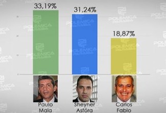 PESQUISA OAB: Polêmica Paraíba fez a 'prova dos nove' e mostra quem é o candidato melhor cotado para assumir presidência