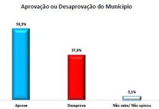Pesquisa IMAPE/Polêmica Paraíba: gestão do prefeito Dedé Romão é aprovada por 59,3% dos pedrafoguenses; veja dados