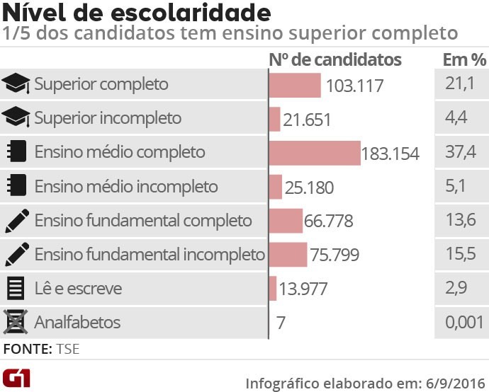 nivel-escolaridade